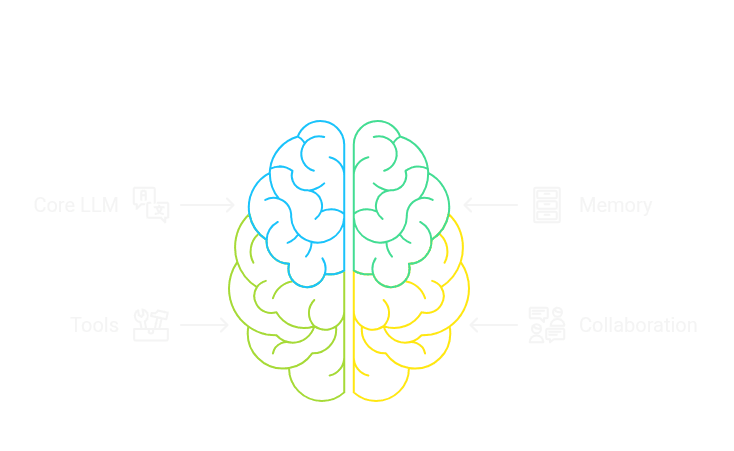 Diagram of a brain representing Core LLM connected to Memory, Tools, and Collaboration.