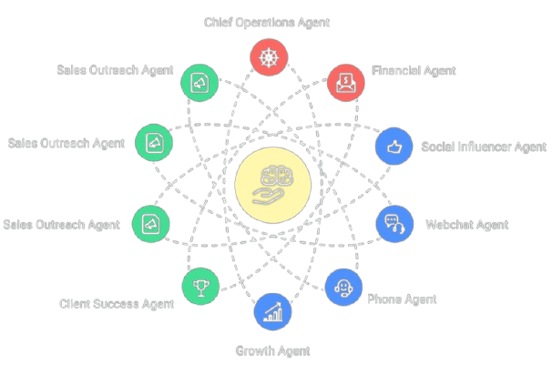 Network diagram showing various agent roles connected to a central brain icon.